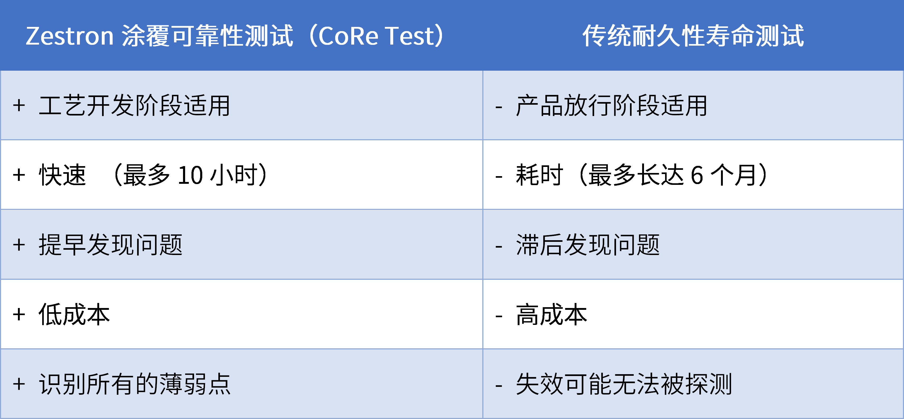 三防漆涂覆层如何测试？ 表1 涂覆可靠性测试（CoRe Test）与传统耐久性寿命测试优势对比